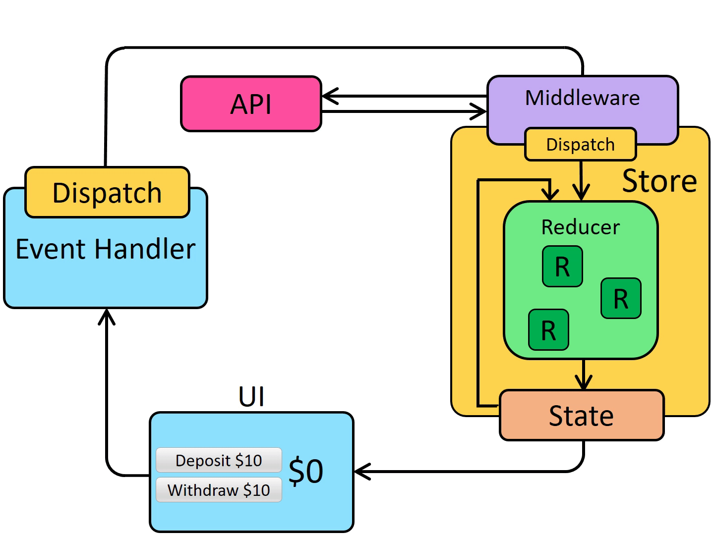 redux async flow