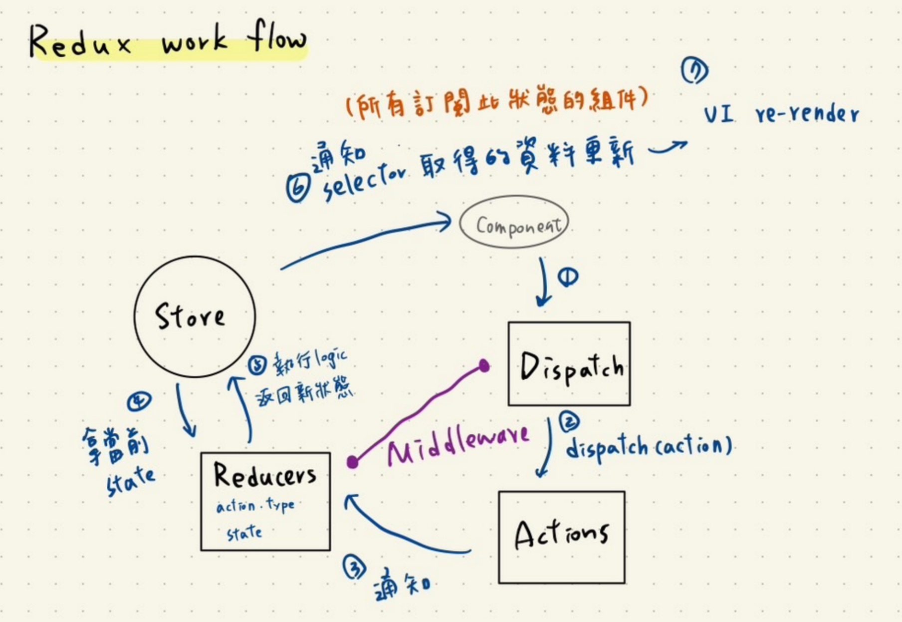 redux work flow